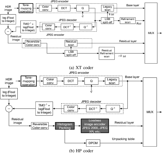Figure 1 for Performance Evaluation of Two-layer lossless HDR Coding using Histogram Packing Technique under Various Tone-mapping Operators