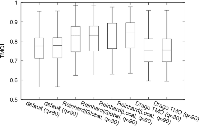 Figure 2 for Performance Evaluation of Two-layer lossless HDR Coding using Histogram Packing Technique under Various Tone-mapping Operators