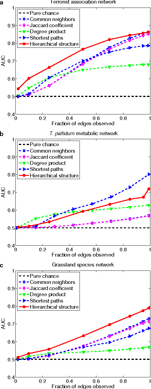 Figure 3 for Hierarchical structure and the prediction of missing links in networks