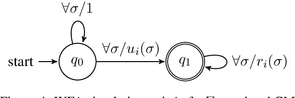 Figure 4 for A Formal Hierarchy of RNN Architectures