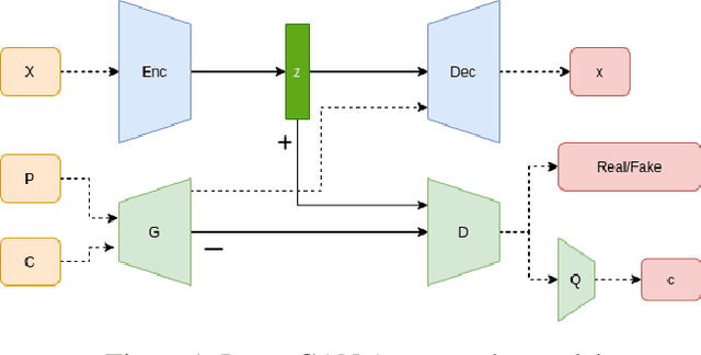 Figure 1 for LatentGAN Autoencoder: Learning Disentangled Latent Distribution