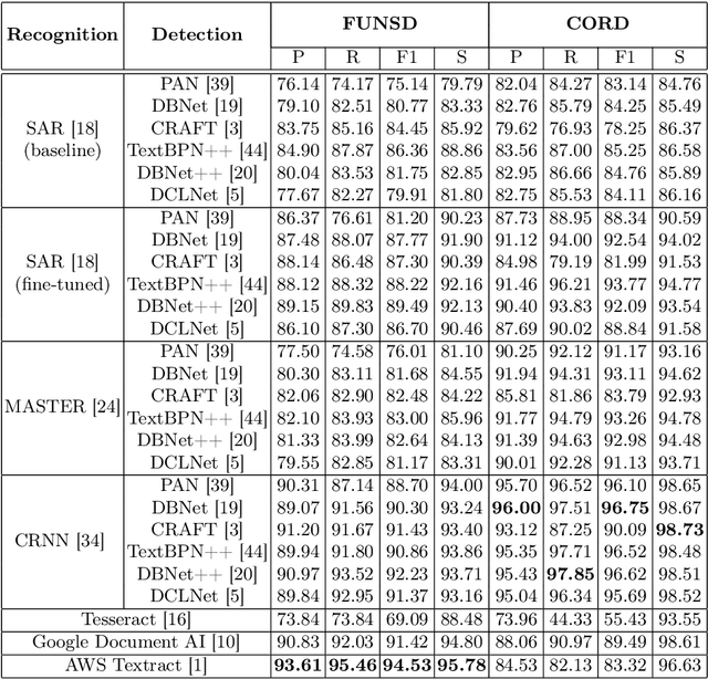 Figure 4 for Text Detection Forgot About Document OCR