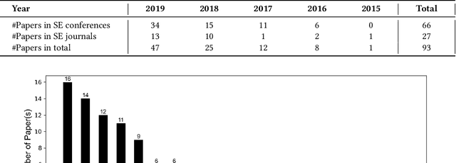 Figure 2 for On the Replicability and Reproducibility of Deep Learning in Software Engineering