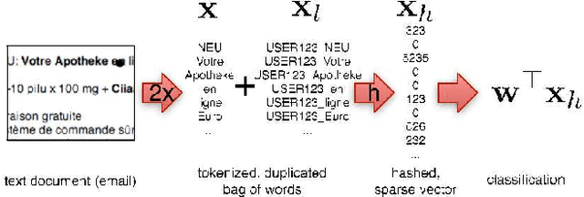 Figure 1 for Feature Hashing for Large Scale Multitask Learning