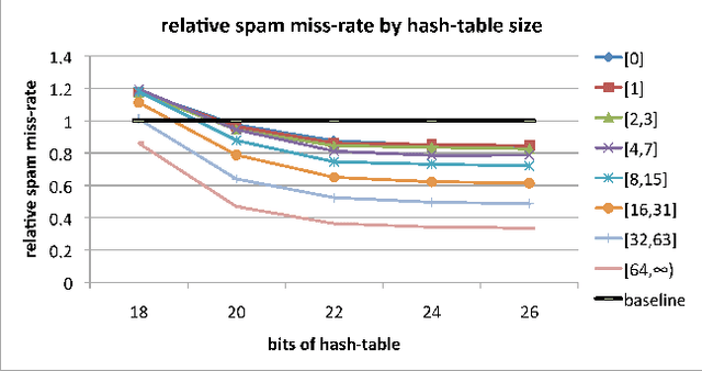 Figure 3 for Feature Hashing for Large Scale Multitask Learning