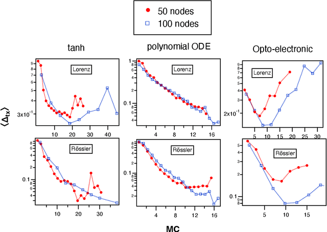 Figure 2 for Time Shifts to Reduce the Size of Reservoir Computers