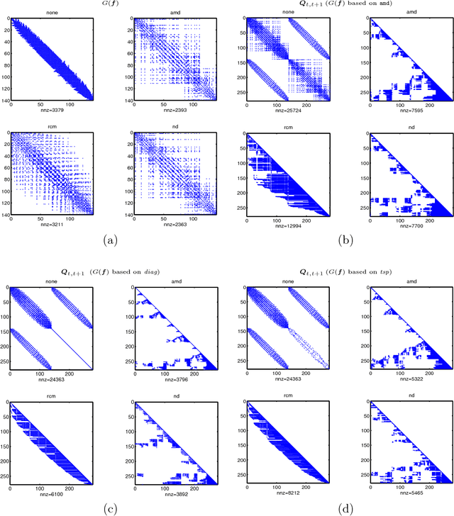 Figure 3 for Sparse Approximate Inference for Spatio-Temporal Point Process Models