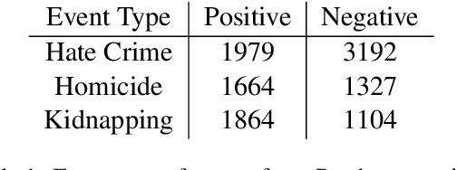 Figure 2 for Reporting the Unreported: Event Extraction for Analyzing the Local Representation of Hate Crimes