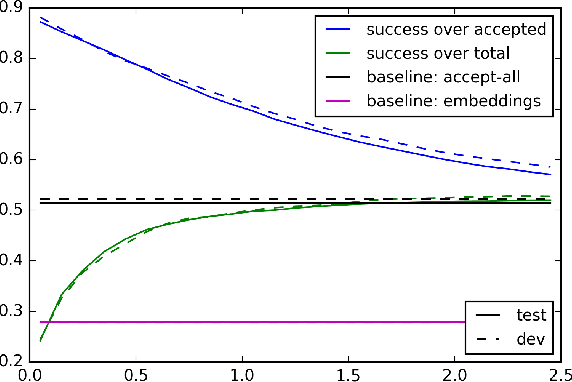 Figure 2 for Siamese Networks for Semantic Pattern Similarity