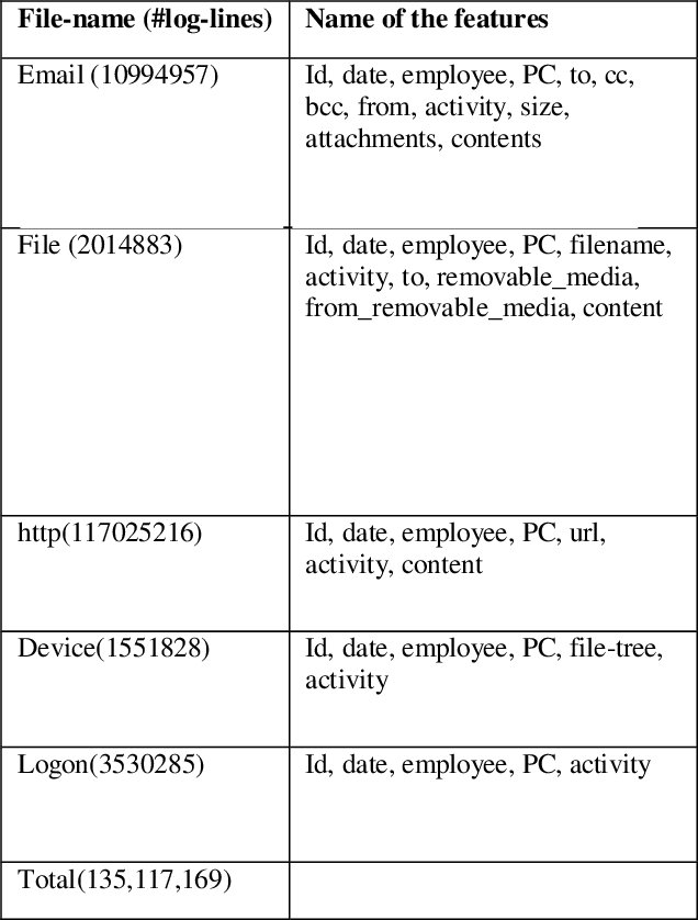 Figure 4 for LAC : LSTM AUTOENCODER with Community for Insider Threat Detection