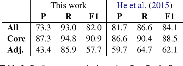Figure 3 for Crowdsourcing a High-Quality Gold Standard for QA-SRL