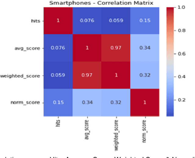 Figure 3 for A Hybrid Recommender System for Recommending Smartphones to Prospective Customers