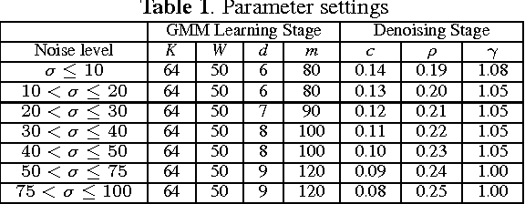 Figure 2 for Image denoising using group sparsity residual and external nonlocal self-similarity prior