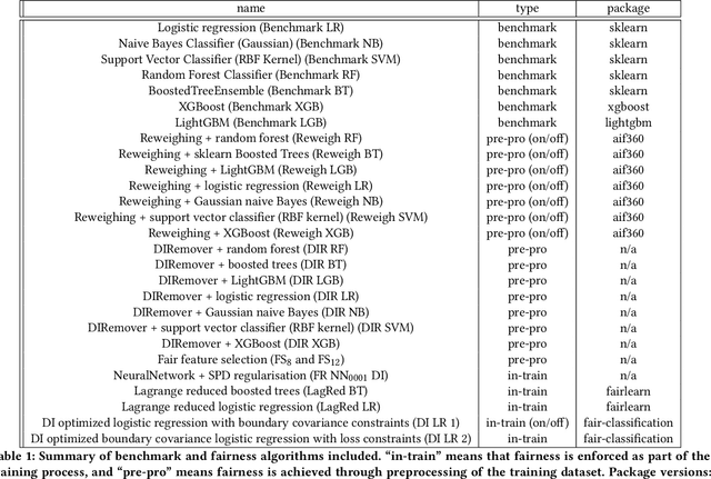 Figure 1 for Metrics and methods for a systematic comparison of fairness-aware machine learning algorithms