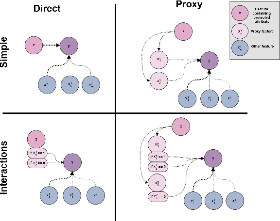 Figure 2 for Metrics and methods for a systematic comparison of fairness-aware machine learning algorithms
