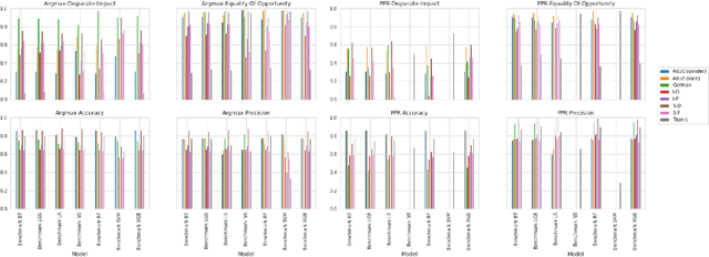Figure 4 for Metrics and methods for a systematic comparison of fairness-aware machine learning algorithms