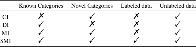 Figure 2 for Grow and Merge: A Unified Framework for Continuous Categories Discovery