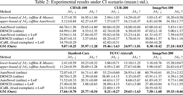 Figure 4 for Grow and Merge: A Unified Framework for Continuous Categories Discovery