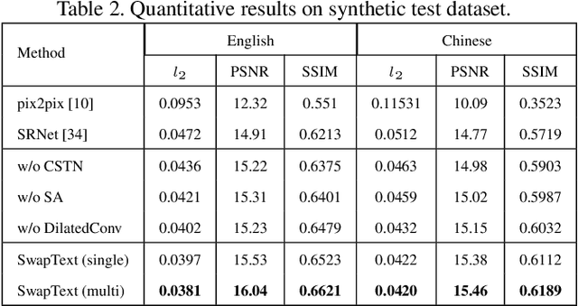 Figure 3 for SwapText: Image Based Texts Transfer in Scenes