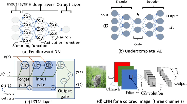 Figure 4 for A Comprehensive Survey of Machine Learning Based Localization with Wireless Signals