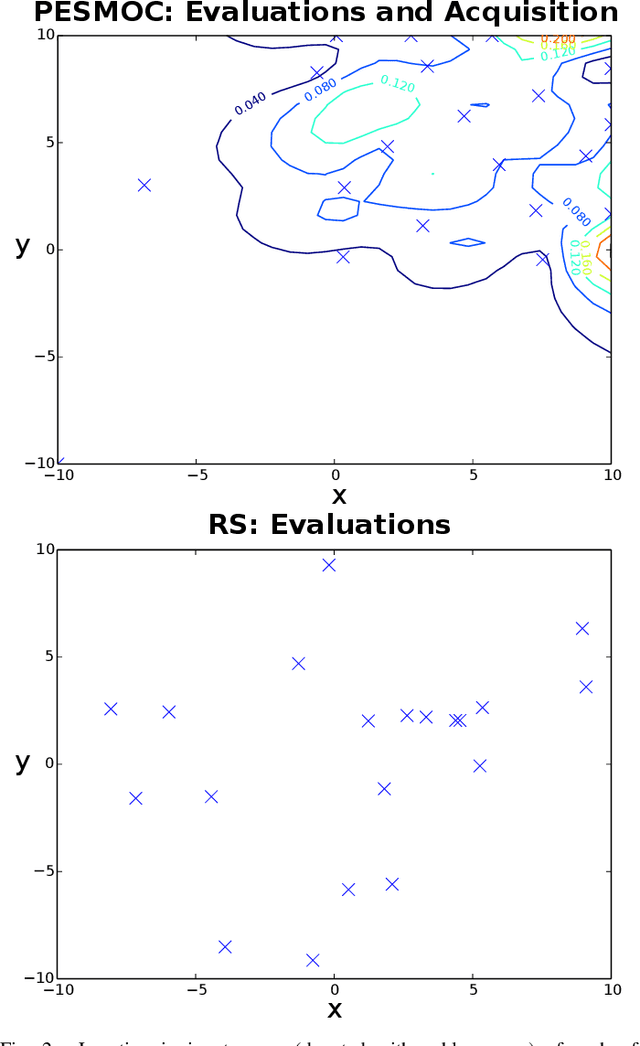 Figure 2 for Predictive Entropy Search for Multi-objective Bayesian Optimization