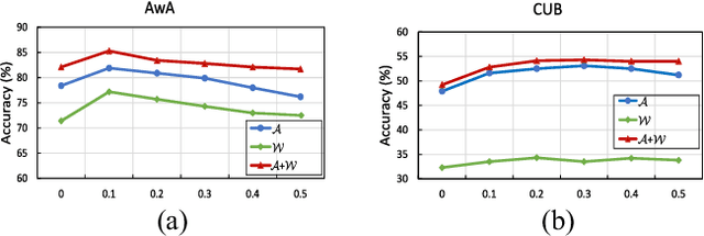 Figure 2 for Zero-Shot Learning via Latent Space Encoding