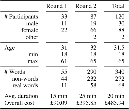 Figure 2 for "splink" is happy and "phrouth" is scary: Emotion Intensity Analysis for Nonsense Words