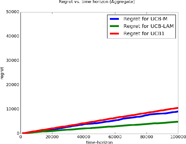 Figure 2 for On reducing the order of arm-passes bandit streaming algorithms under memory bottleneck