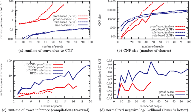Figure 1 for Inference in Probabilistic Logic Programs using Weighted CNF's