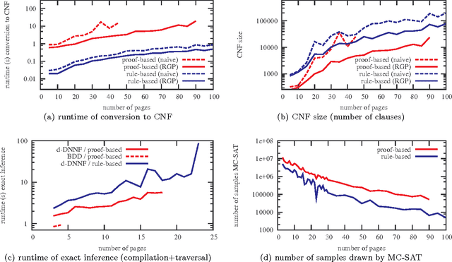 Figure 2 for Inference in Probabilistic Logic Programs using Weighted CNF's