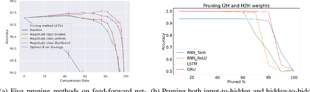 Figure 3 for Experiments on Properties of Hidden Structures of Sparse Neural Networks