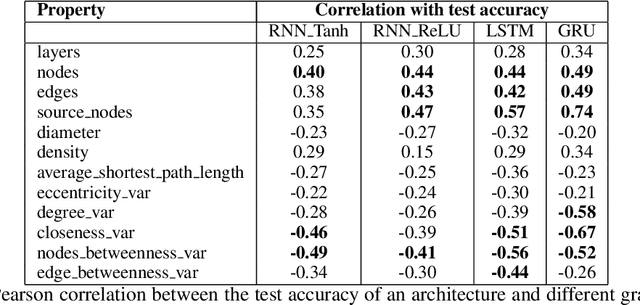 Figure 2 for Experiments on Properties of Hidden Structures of Sparse Neural Networks