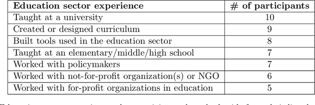 Figure 3 for Lost in Translation: Reimagining the Machine Learning Life Cycle in Education