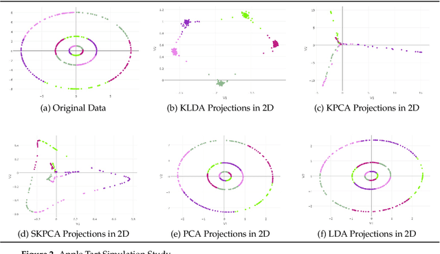 Figure 2 for A Comparison Study on Nonlinear Dimension Reduction Methods with Kernel Variations: Visualization, Optimization and Classification