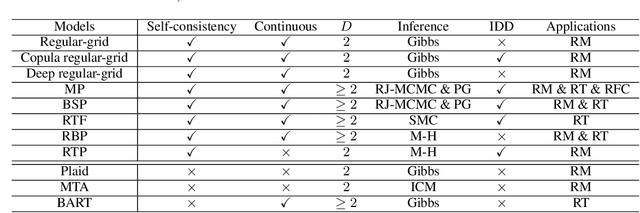 Figure 2 for Bayesian Nonparametric Space Partitions: A Survey