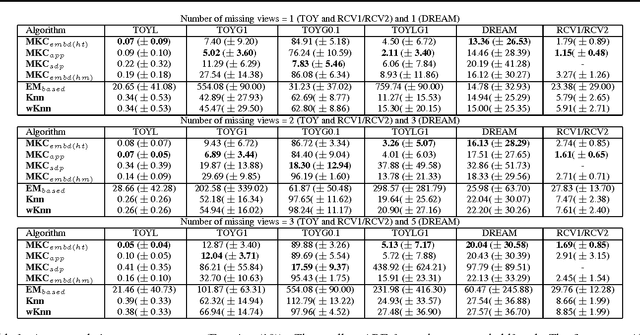 Figure 2 for Multi-view Kernel Completion