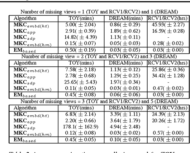 Figure 4 for Multi-view Kernel Completion