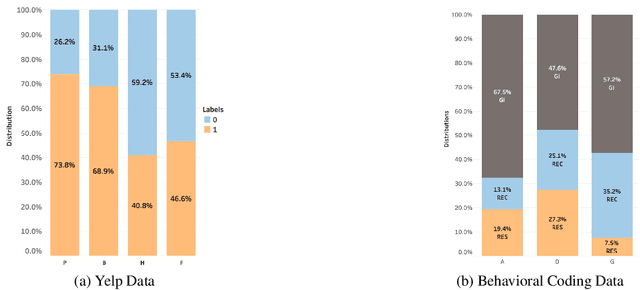 Figure 3 for A Label Proportions Estimation Technique for Adversarial Domain Adaptation in Text Classification