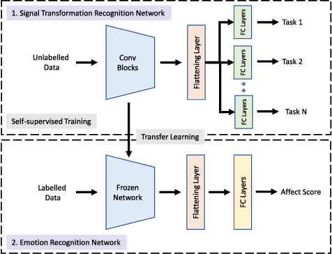 Figure 1 for Self-supervised Learning for ECG-based Emotion Recognition