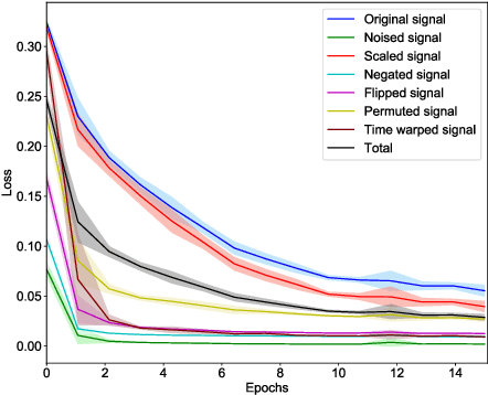 Figure 3 for Self-supervised Learning for ECG-based Emotion Recognition