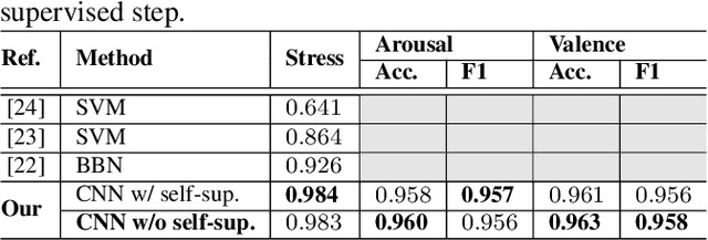 Figure 4 for Self-supervised Learning for ECG-based Emotion Recognition
