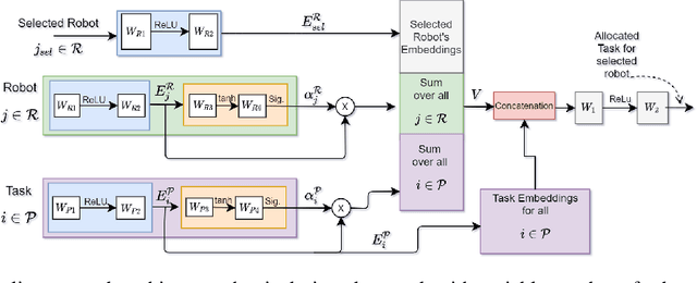 Figure 1 for RTAW: An Attention Inspired Reinforcement Learning Method for Multi-Robot Task Allocation in Warehouse Environments