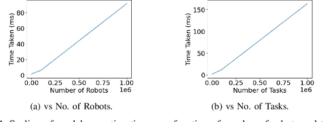Figure 4 for RTAW: An Attention Inspired Reinforcement Learning Method for Multi-Robot Task Allocation in Warehouse Environments