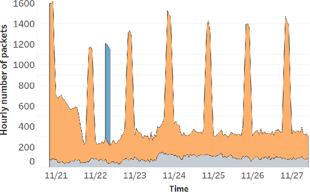 Figure 3 for DANTE: A framework for mining and monitoring darknet traffic
