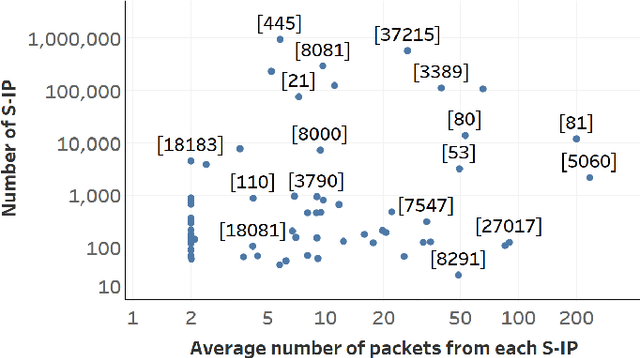 Figure 2 for DANTE: A framework for mining and monitoring darknet traffic