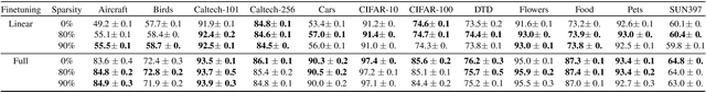 Figure 2 for How Well Do Sparse Imagenet Models Transfer?
