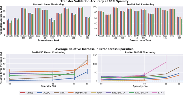 Figure 4 for How Well Do Sparse Imagenet Models Transfer?