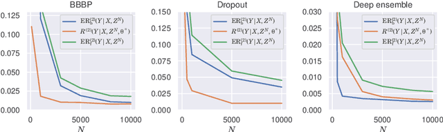 Figure 1 for Excess risk analysis for epistemic uncertainty with application to variational inference