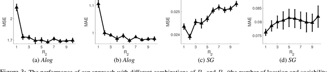 Figure 3 for Nonparametric Sparse Tensor Factorization with Hierarchical Gamma Processes
