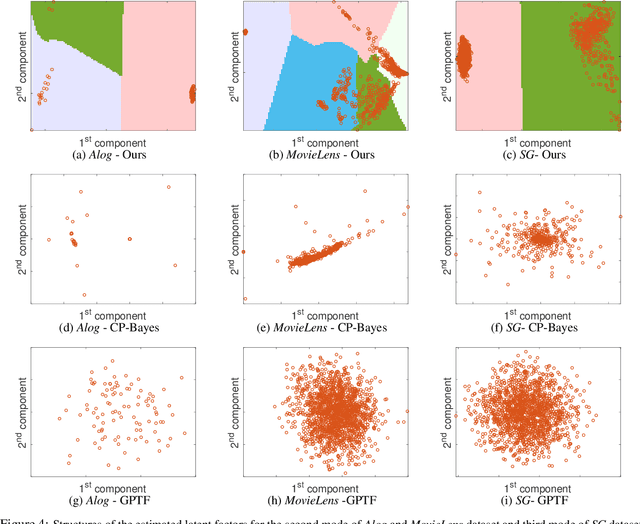 Figure 4 for Nonparametric Sparse Tensor Factorization with Hierarchical Gamma Processes